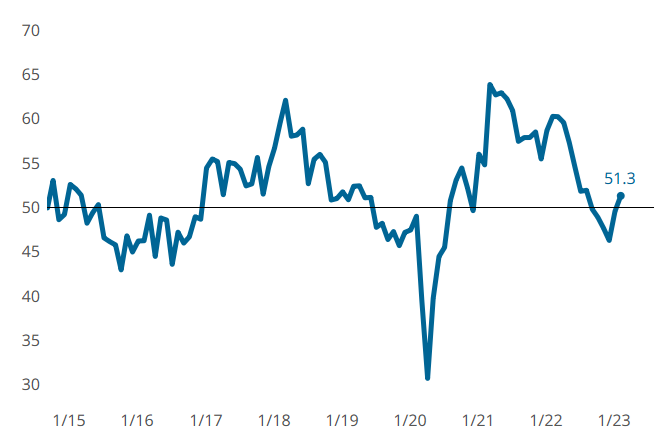 February’s index crossed into growth mode for the first time since August 2022 